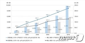 학생 해마다 주는데 교육교부금 급증…
