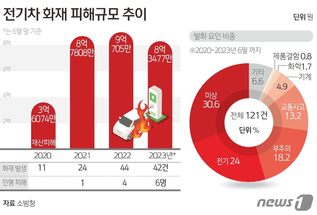 인천 청라국제도시 아파트 지하주차장 전기차 화재로 대책 마련 시급, 관련 부처 긴급회의 예정