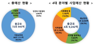행안부 내년 예산 '역대 최대' 8.4조 감소…교부세 감소 영향