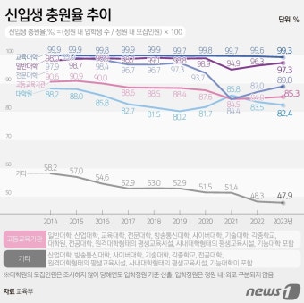 대학 모집인원 감축에 신입생·재학생 충원율 모두 상승