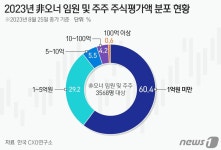 100억 넘는 非오너 주식부자 22명…1위는 삼성 투자한 로봇회사 대표