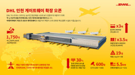 1750억원 규모 투자…DHL 익스프레스, 인천 화물터미널 본격 운영