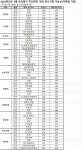 종로학원 정시 합격선 서울대 의대 294점·경영 285점 예상