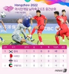 [그래픽] 2022 항저우 아시안게임 남자축구 E조 중간순위