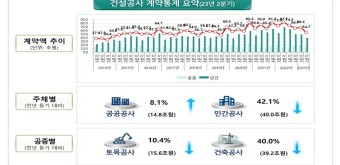 올해 2분기 건설공사 계약액 54.7조원…전년 동기 대비 33.8% 감소