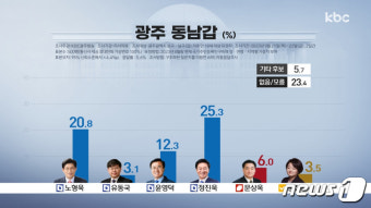 광주 동남갑·을·서구을 '현역' 고전…서구갑·광산갑만 앞서
