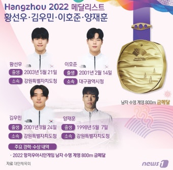 [그래픽]남자 수영 계영 800m 결선 금메달-황선우·김우민·이호준·양재훈[항저우 AG]