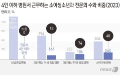 [김윤의 메디컬인사이드] 소아 진료대란, 돈으로 해결할 수 있을까?