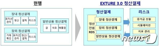 한국거래소, 내달 4일부터 차세대 청산결제시스템 EXTURE 3.0 가동