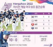 [그래픽] 항저우 아시안게임 야구 B조 중간순위