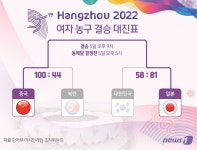 [그래픽] 항저우 아시안게임 여자 농구 결승 대진표