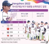 [그래픽] 항저우 아시안게임 야구 대표팀 슈퍼라운드 일정