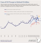 미국인 절반 北이 한국 침공시 미군 파병해야…보수층선 반대가 높아