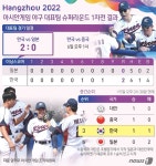 [그래픽] 항저우 아시안게임 야구 대표팀 슈퍼라운드 1차전 결과