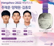 [그래픽] 항저우 아시안게임 양궁 남자 컴파운드 단체 은메달 - 주재훈·양재원·김종호
