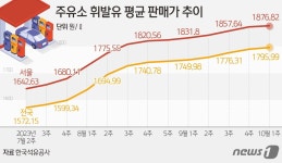 [그래픽] 주유소 휘발유 평균 판매가 추이