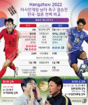 [오늘의 그래픽] 아시안게임 남자 축구 결승전 한국·일본 전력 비교