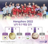 [그래픽]항저우아시안게임 남자 축구 결과