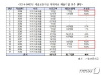 기술보증기금, 허위자료에 속아 100억원 보증…40억원 회수 못해
