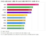 집값 가장 많이 오른 노선은 8호선… 몽촌토성역 21% 상승