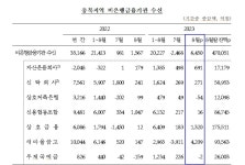 리턴투 새마을금고 충북지역 대규모 인출 한 달만에 원상회복