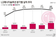 ㈜엘지화학 청주공장(LFP PILOT동)-3호기 | '수주잔고 500조' LG엔솔, 미드니켈·LFP로 중저가 전기차도 잡는다