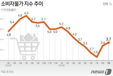 [이번주 경제]급등한 국제유가에 소비자물가 영향은…10월 수출 증가세도 주목