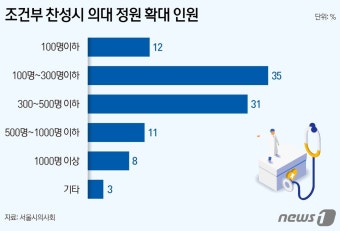 의사 10명 중 8명 