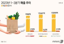 SSM 순위 경쟁…이마트에브리데이·GS프레시·롯데슈퍼 엎치락뒤치락