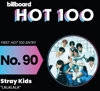스트레이 키즈, 빌보드 '핫100' 90위로 첫 진입…K팝 보이그룹 BTS 후 처음