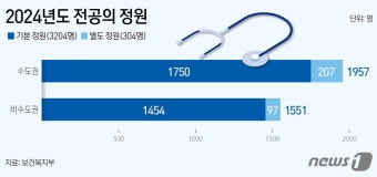 누구를 위한 전공의 조정인가?…빅5도 지방도 