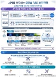 글로벌 R&D 투자 1.6%→7% 확대…한·미·일 프로젝트 추진