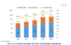 건설사 10곳 중 4곳 잠재적 부실기업…한계기업도 17%