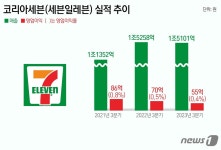 미니스톱→세븐일레븐 간판 바꾸기 막바지…수익 개선 박차