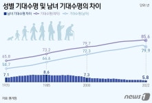 작년 출생아 기대수명 0.9년 감소한 82.7년…코로나로 전년比 처음 꺾여