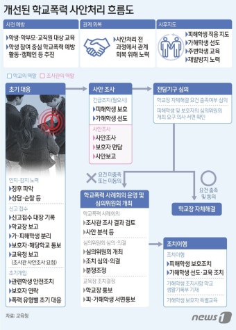 '학폭 조사' 교사가 안 한다…전담조사관 2700명 투입