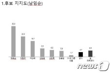 남원·임실·순창…박희승 30.3%, 이환주 20.3%[뉴스1 전북 여론조사]