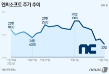 신작에 울고 웃는 게임株…크래프톤 뜨고 엔씨는 주춤