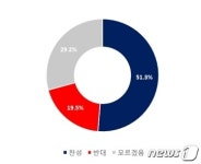 부산상의 부산 시민 64% 이상 대형마트 의무휴업 필요 없어