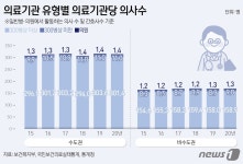 [그래픽] 의료기관 유형별 의료기관당 의사수