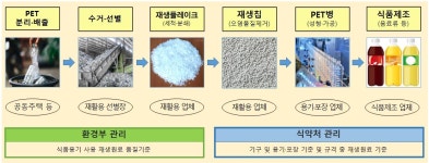 폐페트병 재활용해 만든 재생원료 3400톤…전체 식품용 페트 1%
