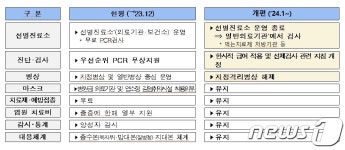 부산시, 31일 코로나19 선별진료소 운영 종료…지정격리병상 해제