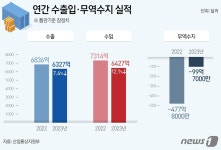 작년 무역적자 99.7억달러…대美 수출, 中 이어 2위로(종합2보)