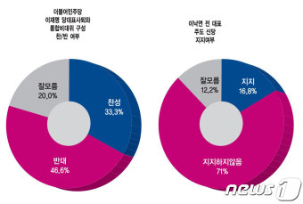 [총선 여론조사] 광주 서구을 양부남 37.4% 김경만 12.9%