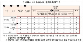 부동산 PF 잠재위험 한 눈에…금감원, 우발부채 공시 기준 통일