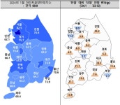 대구 아파트 분양 전망지수 3개월 만에 반등…전월 대비 10.3p↑