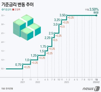 [속보] 한국은행 기준금리 연 3.50%로 동결…8회 연속