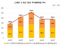 지난해 주식결제대금 376조원…전년 대비 7000억 늘었다