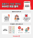 홈플러스, 멤버십 회원 900만명 돌파…홈플 ONE 등급제 출범 200일만