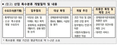통계청, 표준산업분류 내 특수분류 개발 확대…신산업 정책 지원